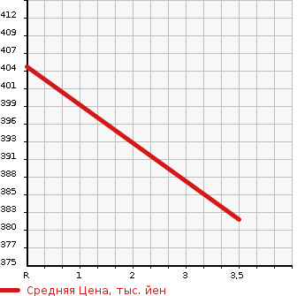 Аукционная статистика: График изменения цены MITSUBISHI OTHER 2001 MP35JM в зависимости от аукционных оценок