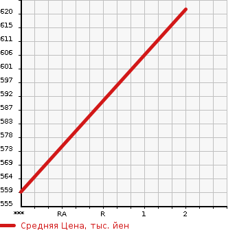 Аукционная статистика: График изменения цены MITSUBISHI AERO STAR 1993 MS821P в зависимости от аукционных оценок