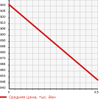 Аукционная статистика: График изменения цены MITSUBISHI OTHER 1996 MS822P в зависимости от аукционных оценок