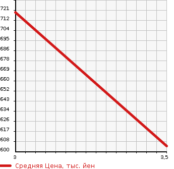 Аукционная статистика: График изменения цены MITSUBISHI AERO STAR 1997 MS829P в зависимости от аукционных оценок