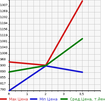 Аукционная статистика: График изменения цены MITSUBISHI AERO STAR 2005 MS86MP в зависимости от аукционных оценок