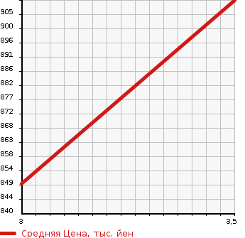 Аукционная статистика: График изменения цены MITSUBISHI FUSO 2004 MS86MP в зависимости от аукционных оценок