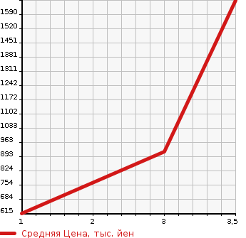 Аукционная статистика: График изменения цены MITSUBISHI AERO STAR 2010 MS96JP в зависимости от аукционных оценок