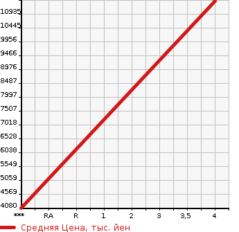 Аукционная статистика: График изменения цены MITSUBISHI OTHER 2014 MS96VP в зависимости от аукционных оценок