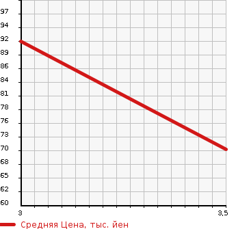 Аукционная статистика: График изменения цены MITSUBISHI RVR 1999 N61W в зависимости от аукционных оценок