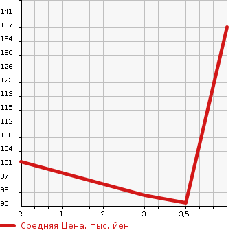 Аукционная статистика: График изменения цены MITSUBISHI CHARIOT GRANDIS 1999 N84W в зависимости от аукционных оценок
