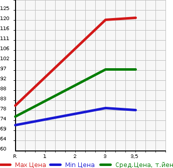 Аукционная статистика: График изменения цены MITSUBISHI CHARIOT GRANDIS 2001 N84W в зависимости от аукционных оценок