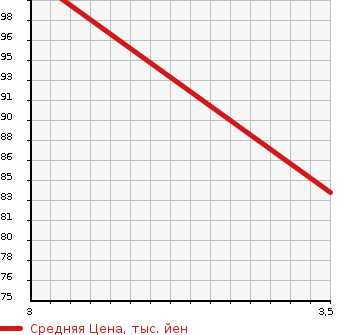 Аукционная статистика: График изменения цены MITSUBISHI CHARIOT GRANDIS 1997 N94W в зависимости от аукционных оценок