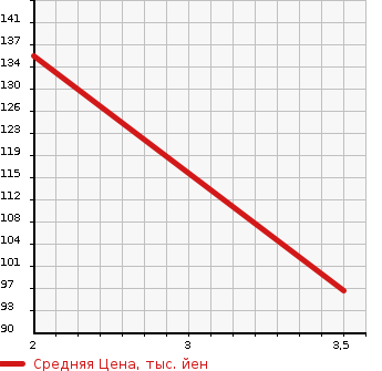 Аукционная статистика: График изменения цены MITSUBISHI CHARIOT GRANDIS 1999 N94W в зависимости от аукционных оценок