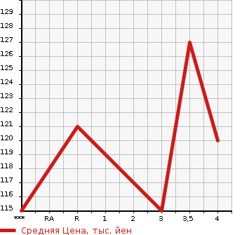 Аукционная статистика: График изменения цены MITSUBISHI GRANDIS 2005 NA4W в зависимости от аукционных оценок