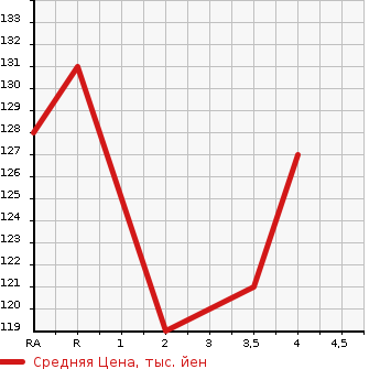 Аукционная статистика: График изменения цены MITSUBISHI GRANDIS 2007 NA4W в зависимости от аукционных оценок