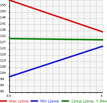 Аукционная статистика: График изменения цены MITSUBISHI GRANDIS 2008 NA4W в зависимости от аукционных оценок