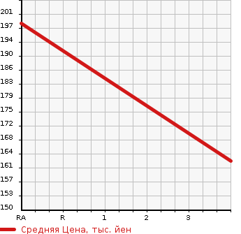 Аукционная статистика: График изменения цены MITSUBISHI DELICA TRUCK 1996 P05T в зависимости от аукционных оценок