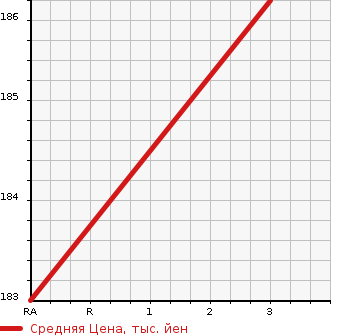 Аукционная статистика: График изменения цены MITSUBISHI DELICA TRUCK 1997 P05T в зависимости от аукционных оценок