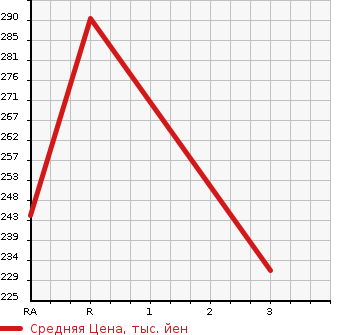 Аукционная статистика: График изменения цены MITSUBISHI DELICA WAGON 1993 P25W в зависимости от аукционных оценок