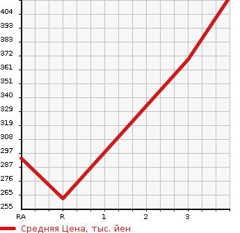Аукционная статистика: График изменения цены MITSUBISHI DELICA WAGON 1993 P35W в зависимости от аукционных оценок