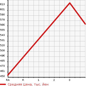 Аукционная статистика: График изменения цены MITSUBISHI DELICA WAGON 1996 P35W в зависимости от аукционных оценок