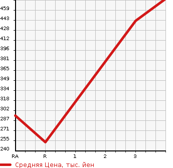 Аукционная статистика: График изменения цены MITSUBISHI DELICA WAGON 1997 P35W в зависимости от аукционных оценок