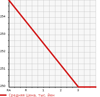 Аукционная статистика: График изменения цены MITSUBISHI DELICA WAGON 2002 PD6W в зависимости от аукционных оценок
