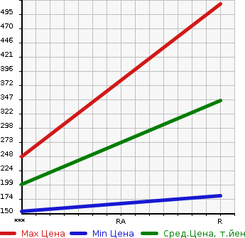 Аукционная статистика: График изменения цены MITSUBISHI DELICA SPACE GEAR 1998 PD6W в зависимости от аукционных оценок