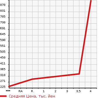 Аукционная статистика: График изменения цены MITSUBISHI DELICA SPACE GEAR 1999 PD6W в зависимости от аукционных оценок