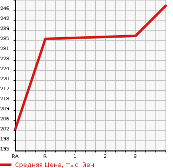 Аукционная статистика: График изменения цены MITSUBISHI DELICA SPACE GEAR 2001 PD6W в зависимости от аукционных оценок