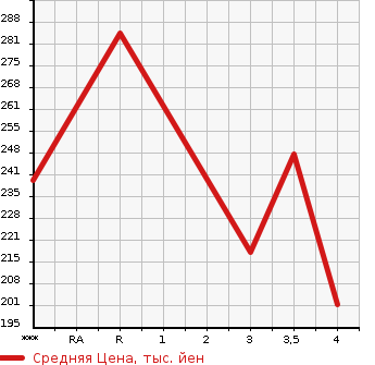 Аукционная статистика: График изменения цены MITSUBISHI DELICA SPACE GEAR 2003 PD6W в зависимости от аукционных оценок