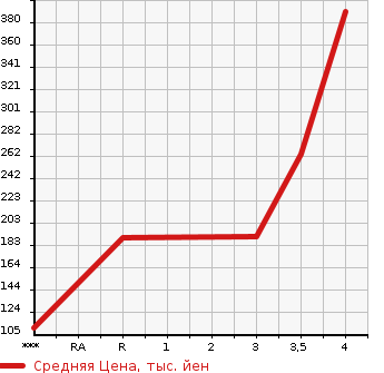 Аукционная статистика: График изменения цены MITSUBISHI DELICA SPACE GEAR 2004 PD6W в зависимости от аукционных оценок