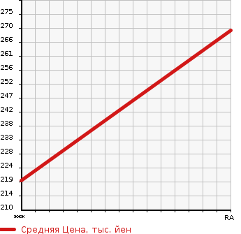 Аукционная статистика: График изменения цены MITSUBISHI DELICA WAGON 1997 PD8W в зависимости от аукционных оценок