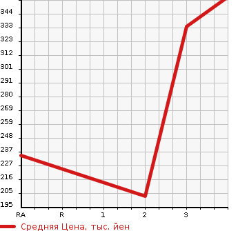 Аукционная статистика: График изменения цены MITSUBISHI DELICA SPACE GEAR 1995 PD8W в зависимости от аукционных оценок
