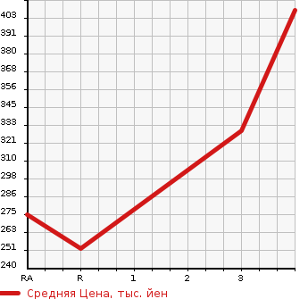 Аукционная статистика: График изменения цены MITSUBISHI DELICA SPACE GEAR 1997 PD8W в зависимости от аукционных оценок