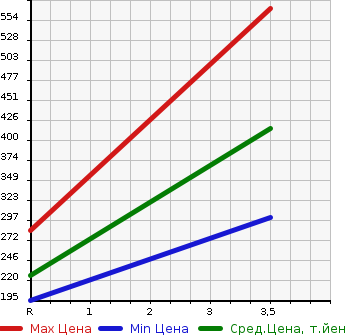 Аукционная статистика: График изменения цены MITSUBISHI DELICA SPACE GEAR 1998 PD8W в зависимости от аукционных оценок