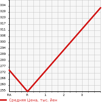 Аукционная статистика: График изменения цены MITSUBISHI DELICA SPACE GEAR 2000 PD8W в зависимости от аукционных оценок