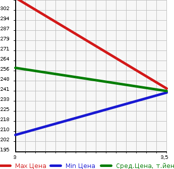 Аукционная статистика: График изменения цены MITSUBISHI DELICA SPACE GEAR 2001 PD8W в зависимости от аукционных оценок