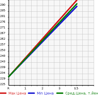 Аукционная статистика: График изменения цены MITSUBISHI DELICA SPACE GEAR 2003 PD8W в зависимости от аукционных оценок