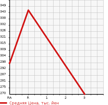 Аукционная статистика: График изменения цены MITSUBISHI DELICA SPACE GEAR 1994 PE8W в зависимости от аукционных оценок