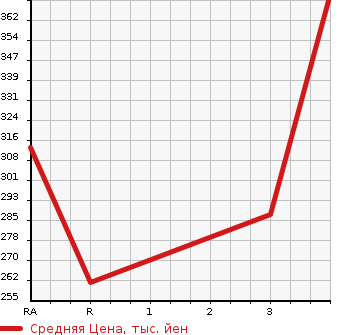 Аукционная статистика: График изменения цены MITSUBISHI DELICA SPACE GEAR 1996 PE8W в зависимости от аукционных оценок