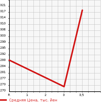Аукционная статистика: График изменения цены MITSUBISHI DELICA SPACE GEAR 1999 PE8W в зависимости от аукционных оценок