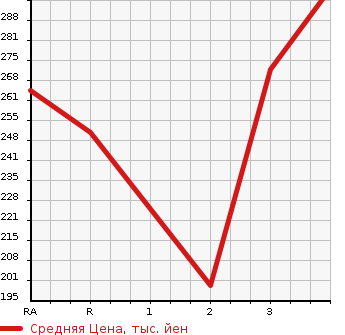 Аукционная статистика: График изменения цены MITSUBISHI DELICA SPACE GEAR 2000 PE8W в зависимости от аукционных оценок