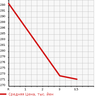 Аукционная статистика: График изменения цены MITSUBISHI DELICA SPACE GEAR 1995 PF8W в зависимости от аукционных оценок