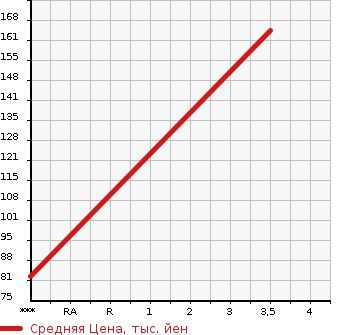Аукционная статистика: График изменения цены MITSUBISHI PROUDIA 2000 S32A в зависимости от аукционных оценок