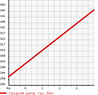 Аукционная статистика: График изменения цены MITSUBISHI DELICA TRUCK 2002 SK22LM в зависимости от аукционных оценок