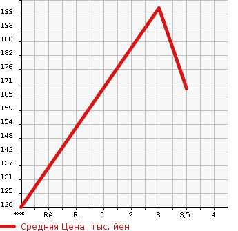 Аукционная статистика: График изменения цены MITSUBISHI DELICA WAGON 2003 SK82TM в зависимости от аукционных оценок