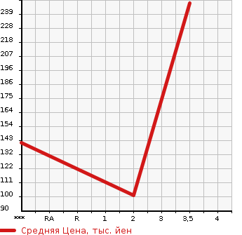 Аукционная статистика: График изменения цены MITSUBISHI DELICA WAGON 2007 SK82TM в зависимости от аукционных оценок