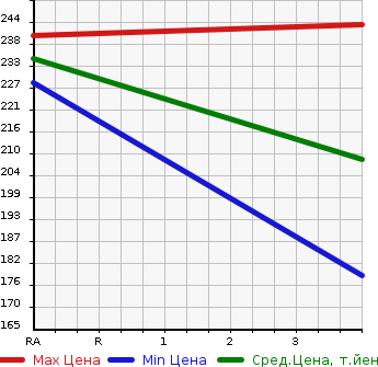 Аукционная статистика: График изменения цены MITSUBISHI DELICA TRUCK 2004 SK82TM в зависимости от аукционных оценок