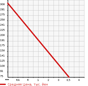 Аукционная статистика: График изменения цены MITSUBISHI DELICA WAGON 2009 SK82VM в зависимости от аукционных оценок