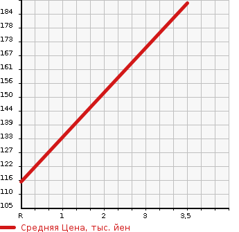Аукционная статистика: График изменения цены MITSUBISHI DELICA VAN 2006 SK82VM в зависимости от аукционных оценок