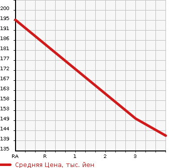 Аукционная статистика: График изменения цены MITSUBISHI DELICA VAN 2007 SK82VM в зависимости от аукционных оценок
