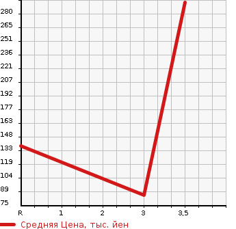 Аукционная статистика: График изменения цены MITSUBISHI DELICA VAN 2008 SK82VM в зависимости от аукционных оценок