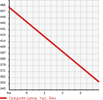 Аукционная статистика: График изменения цены MITSUBISHI DELICA WAGON 2008 SKF2LM в зависимости от аукционных оценок